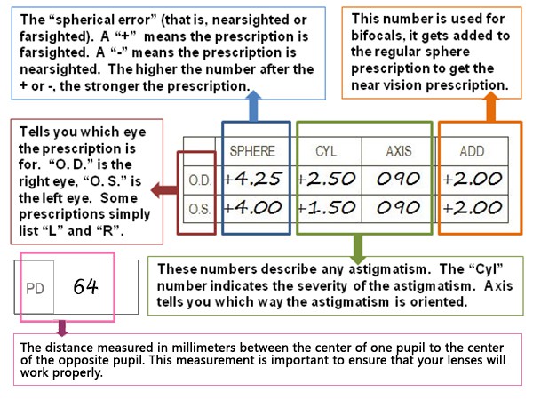 After visiting your optometrist or ophthalmologist for an eye exam you may be wondering what all of those numbers and terms written on your eyeglass prescription mean. If you didn’t know… continue reading •••